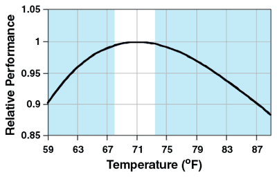 Relationship between office work performance and indoor temperature based on a statistical analysis of reported data