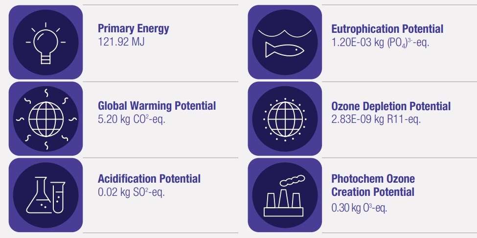 LCA Impact Results Example 1 Example impact table showing results for primary energy (in MJ), eutrophication potential (in kg phosphate equivalent), global warming potential (in kg CO2 equivalent), ozone depletion potential (in kg R11 equivalent), acidification potential (in kg SO2 equivalent), and photochem ozone creation potential (in kg O3 equivalent).