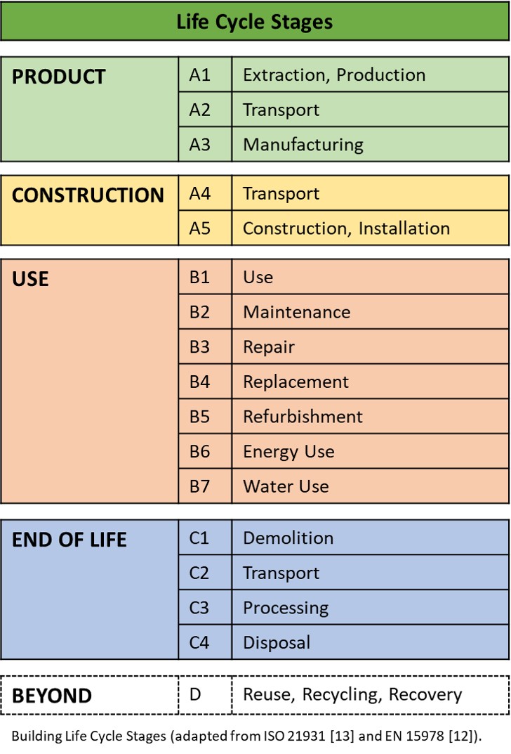 Life Cycle Stages Building life cycle stages (adapted from ISO 21931 <a href='/Term/13'>13</a> and EN 15978 <a href='/Term/12'>12</a>). Life cycle sages are as shown as follows. Product includes A1 Extraction, production; A2 Transport; A3 Manufacturing. Construction includes A4 Transport and A5 Construction Installation. Use includes B1 Use, B2 Maintenance, B3 Repair, B4, Replacement, B5 Refurbishment, B6 Energy use, and B7 Water Use. End of Life includes C1 Demolition, C2 Transport, C3 Processing, and C4 Disposal. Beyond includes D Reuse, recycling, recovery.