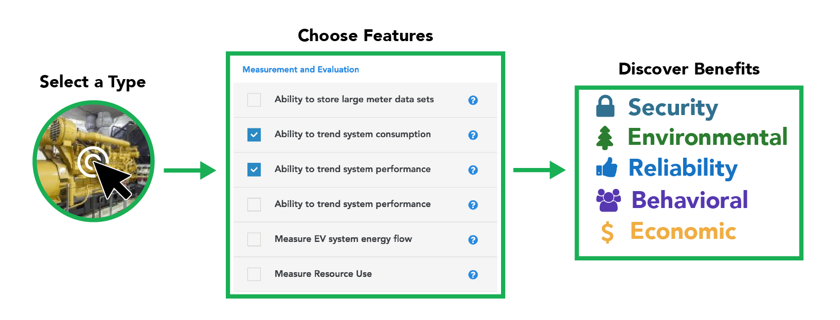 Submetering Wizard Infographic. First select a submetering type. Then choose specific features of the submeter in order to discover benefits.