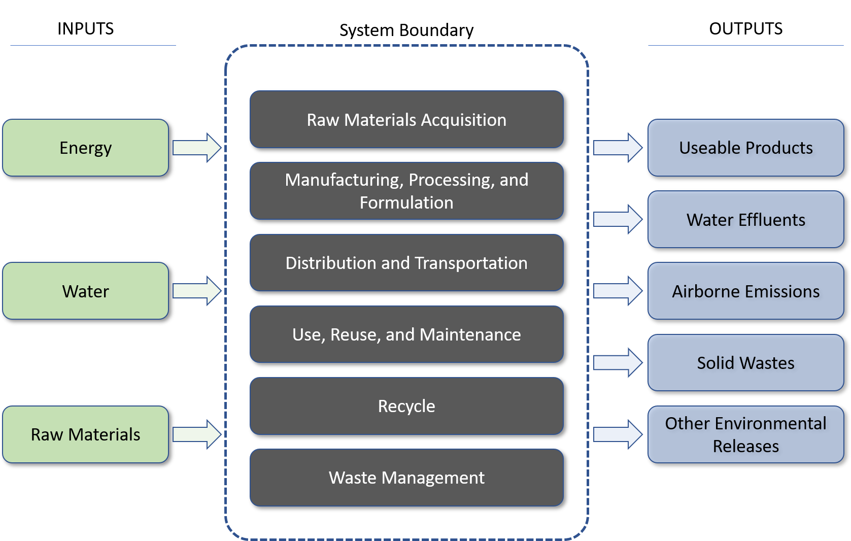 Flowchart showing a life cycle system boundary. The inputs are energy, water, and raw materials. These lead to the system boundary, which includes raw material acquisition; manufacturing, processing, and formulation; distribution and transportation; use, reuse, maintenance; recycle; and waste management. The outputs are useable products, water effluents, airborne emissions, solid wastes, and other environmental releases.