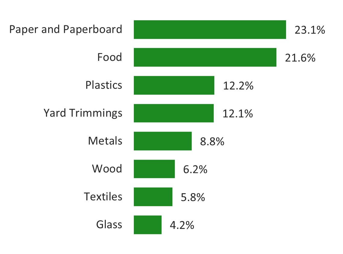 Solid Waste in the United States Pie Chart