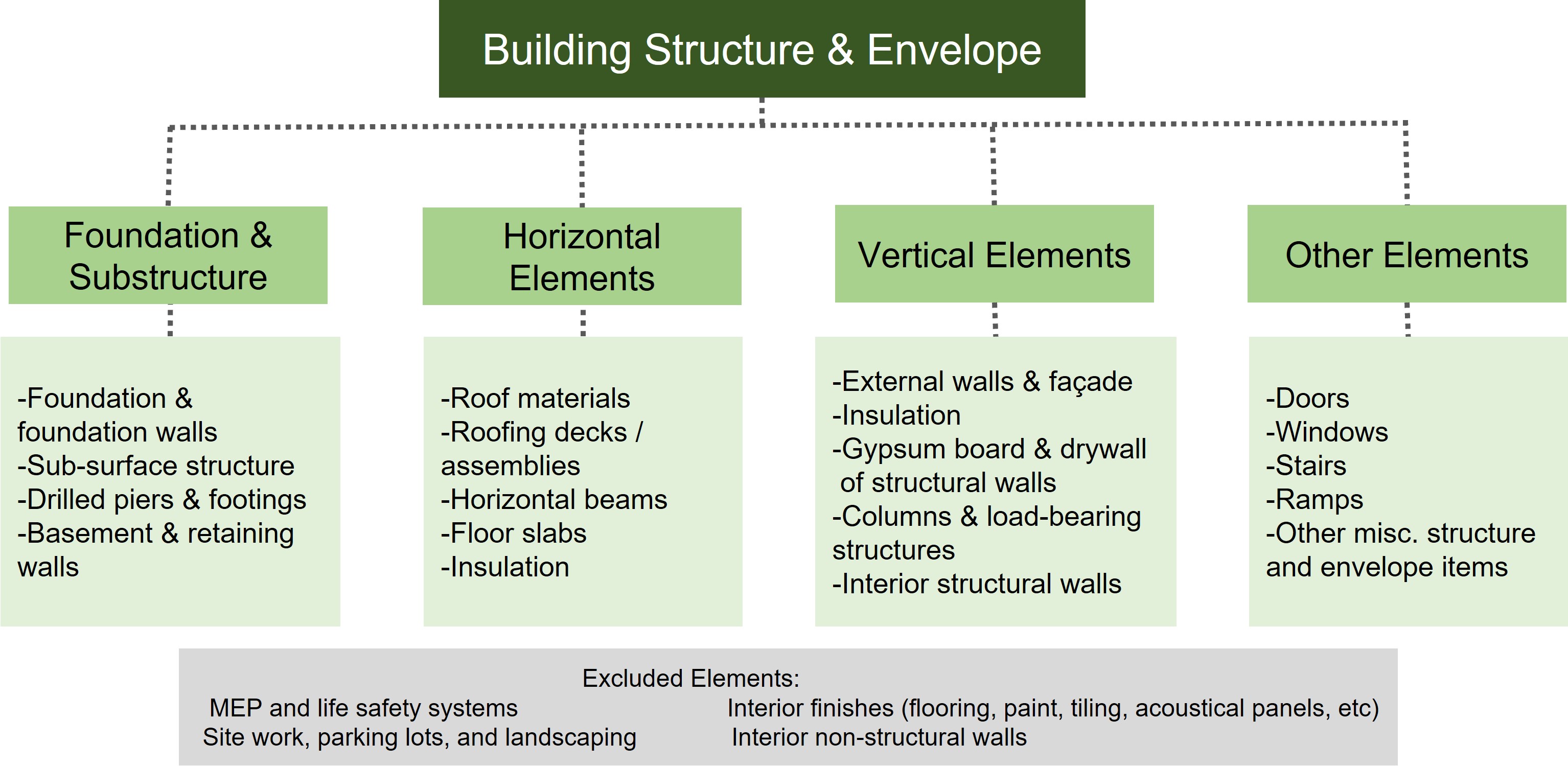 Hierarchical graphic of the elements of a WBLCA. The top box is Building Structure and Envelope, with four boxes
below it. The first box is Foundation and Substructure, including foundation and foundation walls, sub-surface structure, drilled piers and footings, and basement and retaining walls. The second box is Horizontal Elements, including roof materials, roofing decks/assemblies, horizontal beams, floor slabs, and insulation. The third box is vertical elements, including external walls and façade insulation, gypsum board and drywall of structural walls, columns and load bearing structures, and interior structural walls. The fourth box is Other Elements, including doors, windows, stairs, ramps, and other miscellaneous structure and envelope items. Below the four boxes is a box with Excluded Elements, including MEP and life safety systems, interior finishes (flooring, paint, tiling, acoustical panels, etc., interior non-structural walls, and site work, parking lots, and landscaping.
