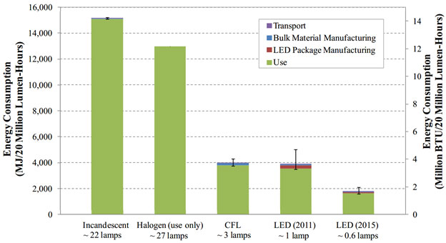 Life-Cycle Energy of Incandescent Lamps, CFLs, and LED Lamps